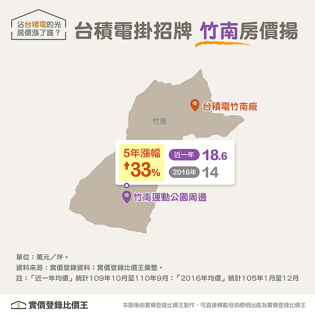 台積電 竹科 苗栗 竹南房市 ∣ 實價登錄比價王